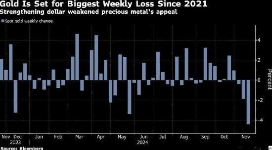 金价创三年最大单周跌幅，市场波动及未来展望分析