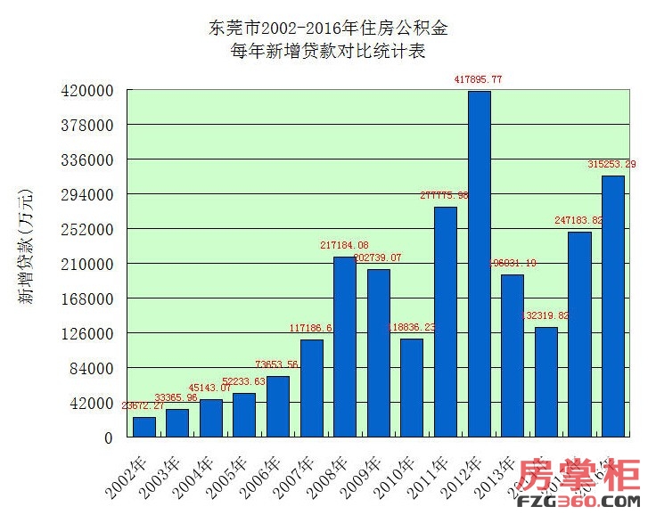 东莞市前五个月存贷款增量领跑全省，金融发展势头强劲