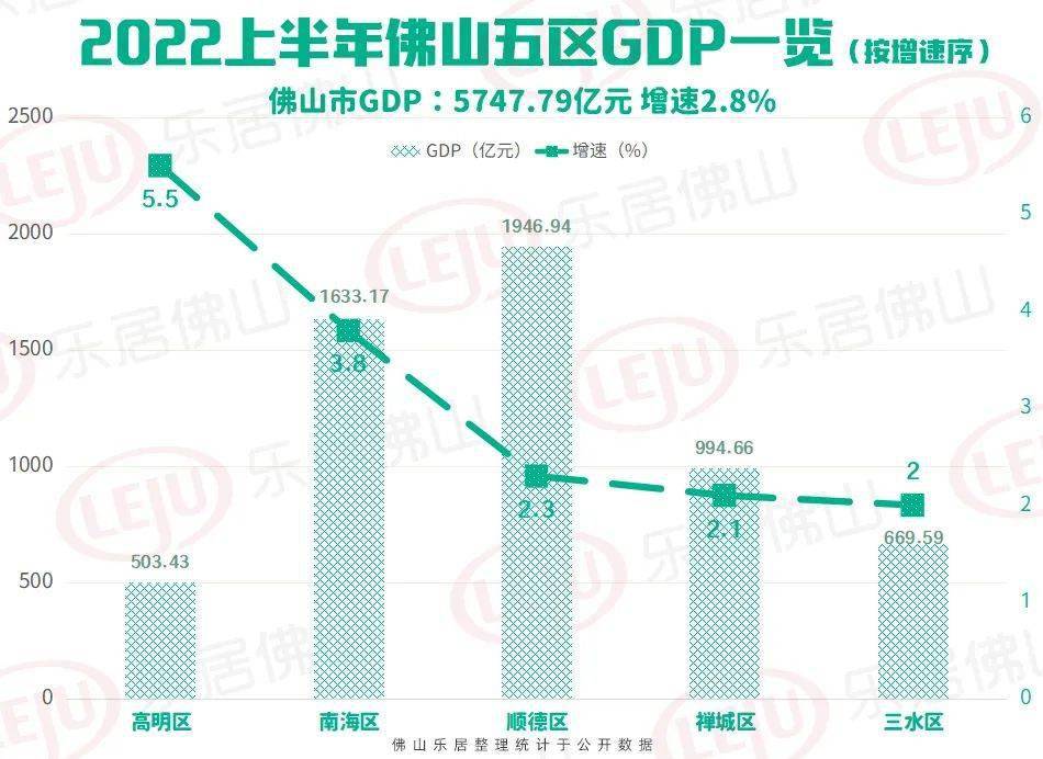 高明区前三季度经济运行稳健，GDP增长4.5%