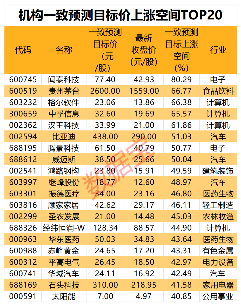 机构力荐的20只潜力股榜单新鲜出炉