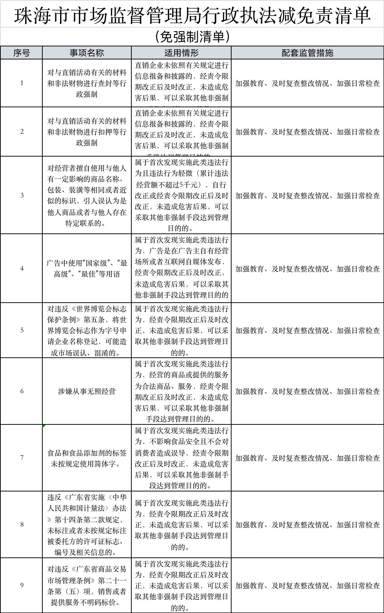 海南省市场监管领域减免责四张清单详解