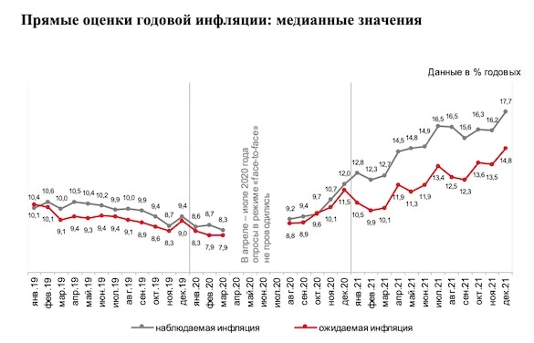 俄罗斯通胀预期飙升，11月通胀预测达13.4%