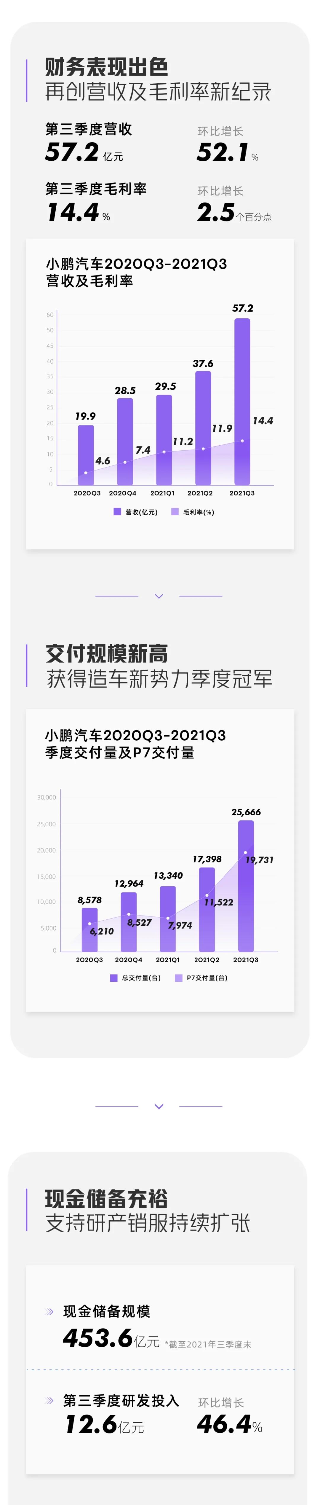 小鹏汽车Q3百亿营收里程碑，智能电动汽车的新篇章