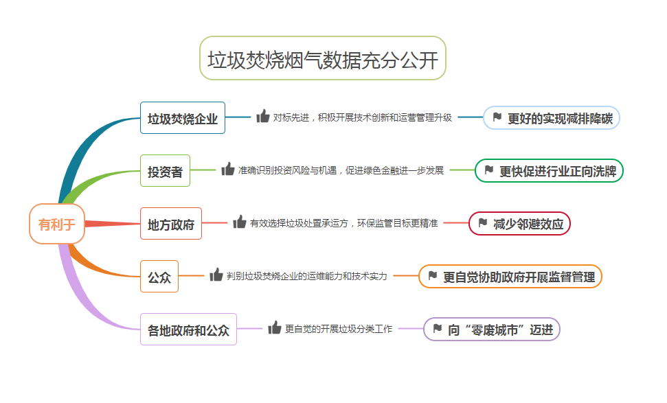 减少能源消耗