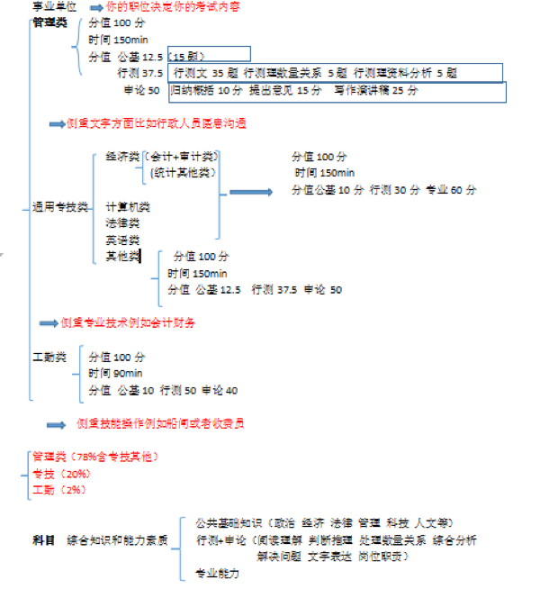 事业单位考试知识点汇总及备考策略梳理